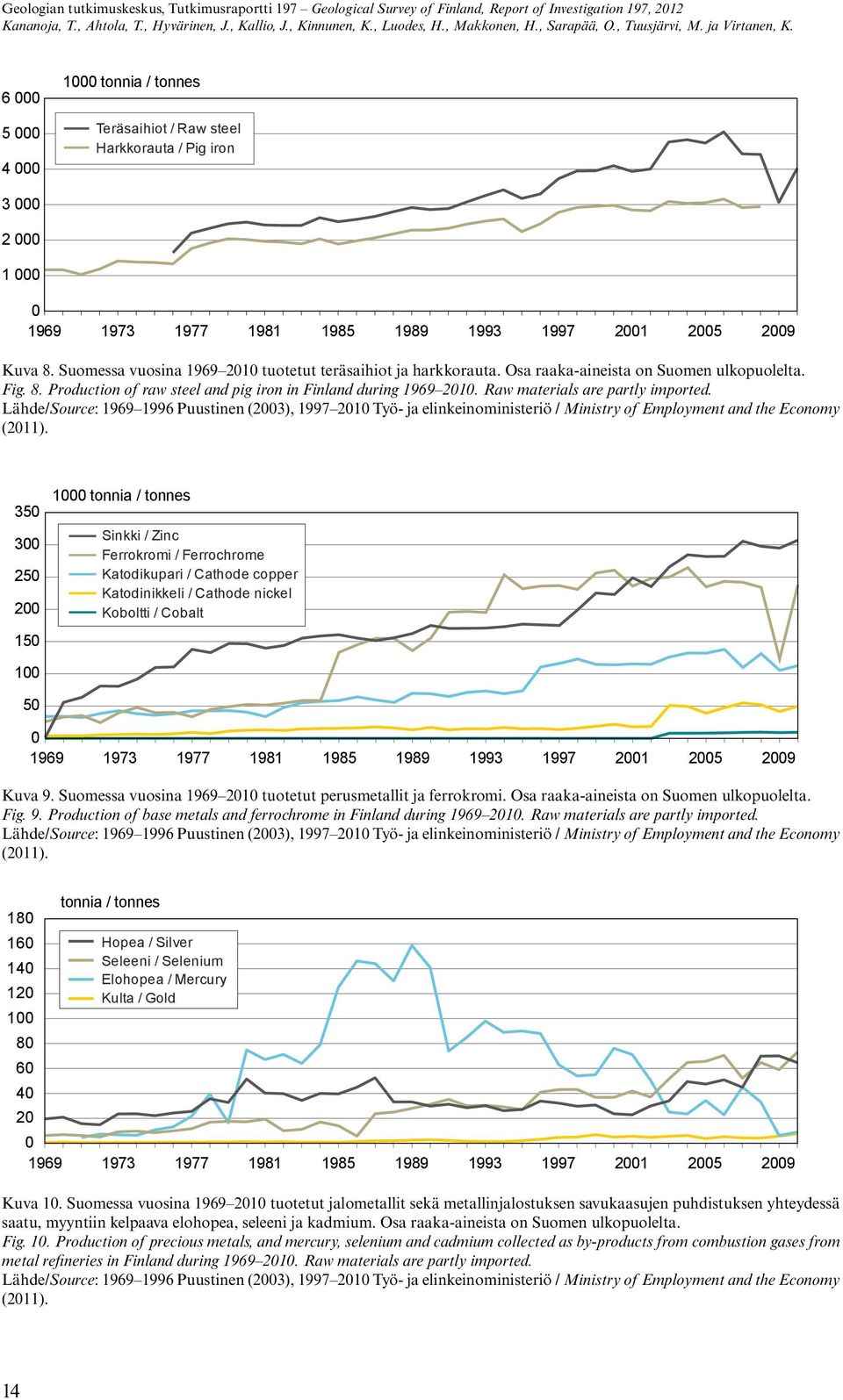 Suomessa vuosina 1969 2010 tuotetut teräsaihiot ja harkkorauta. Osa raaka-aineista on Suomen ulkopuolelta. Fig. 8. Production of raw steel and pig iron in Finland during 1969 2010.