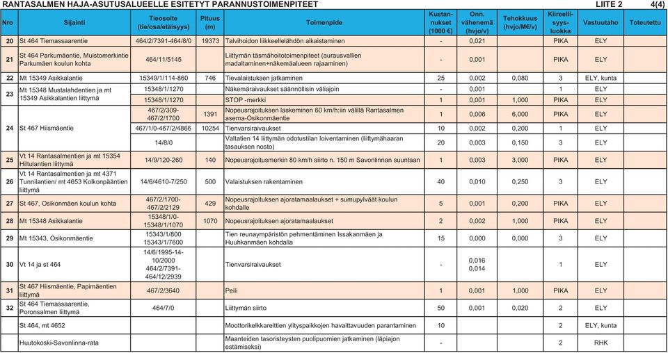 liikkeellelähdön aikaistaminen - 0,021 PIKA ELY 21 St 464 Parkumäentie, Muistomerkintie Parkumäen koulun kohta 464/11/5145 Liittymän täsmähoitotoimenpiteet (aurausvallien madaltaminen+näkemäalueen