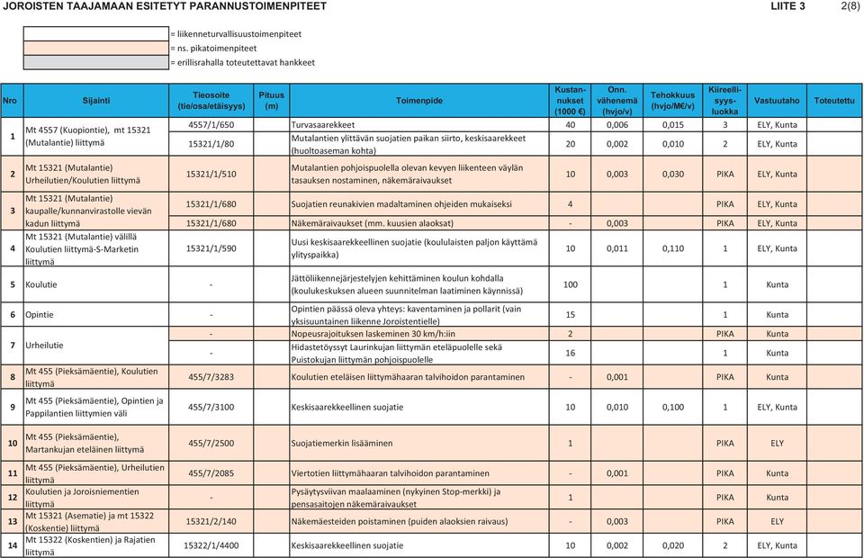 Mt15321(Mutalantie)välillä KoulutienliittymäSMarketin liittymä Tieosoite (tie/osa/etäisyys) Pituus (m) Toimenpide Kustannukset (1000 ) Onn.