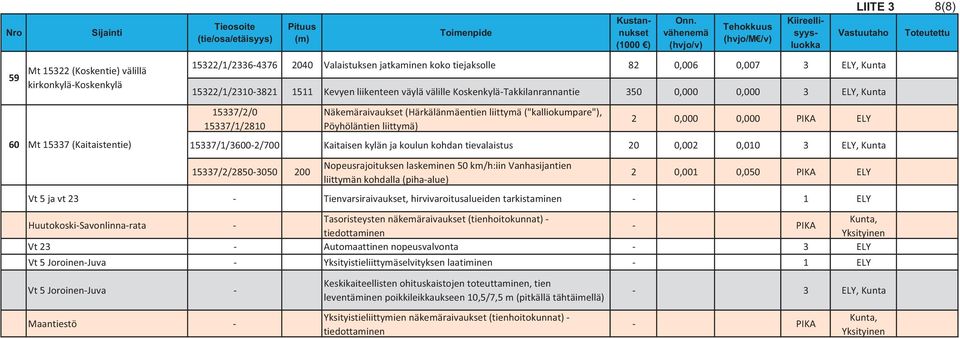 KevyenliikenteenväylävälilleKoskenkyläTakkilanrannantie 350 0,000 0,000 3 ELY,Kunta 15337/2/0 15337/1/2810 Näkemäraivaukset(Härkälänmäentienliittymä("kalliokumpare"), Pöyhöläntienliittymä) 2 0,000