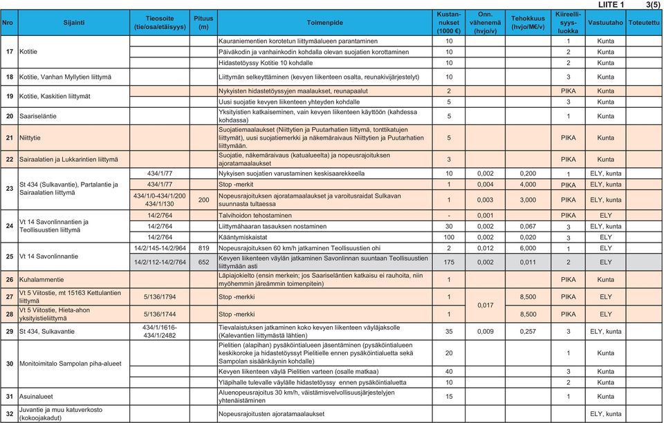 suojatien korottaminen 10 2 Kunta Toteutettu Hidastetöyssy Kotitie 10 kohdalle 10 2 Kunta 18 Kotitie, Vanhan Myllytien liittymä Liittymän selkeyttäminen (kevyen liikenteen osalta,