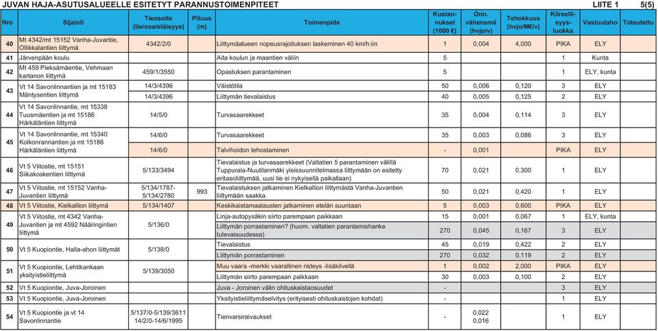 Liittymäalueen nopeusrajoituksen laskeminen 40 km/h:iin 1 0,004 4,000 PIKA ELY 41 Järvenpään koulu Aita koulun ja maantien väliin 5 1 Kunta 42 43 44 45 46 47 Mt 459 Pieksämäentie, Vehmaan kartanon