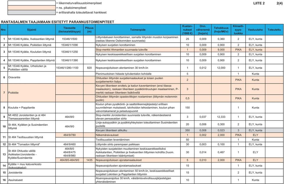 vähenemä (hvjo/v) Tehokkuus (hvjo/m /v) Kiireellisyysluokka Vastuutaho 1 Mt 15346 Kylätie, Ilveksentien liittymä 15346/1/500 Liittymäalueen korottaminen, samalla liittymän muodon korjaaminen (raskas