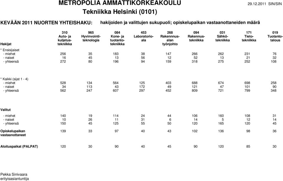 147 266 262 231 76 - naiset 16 45 13 56 12 52 13 21 32 - yhteensä 272 80 196 94 159 318 275 252 108 - miehet 528 134 564 125 403 688 674 698 258 - naiset 34 113 43 172 49 121 47 101 90 - yhteensä 562