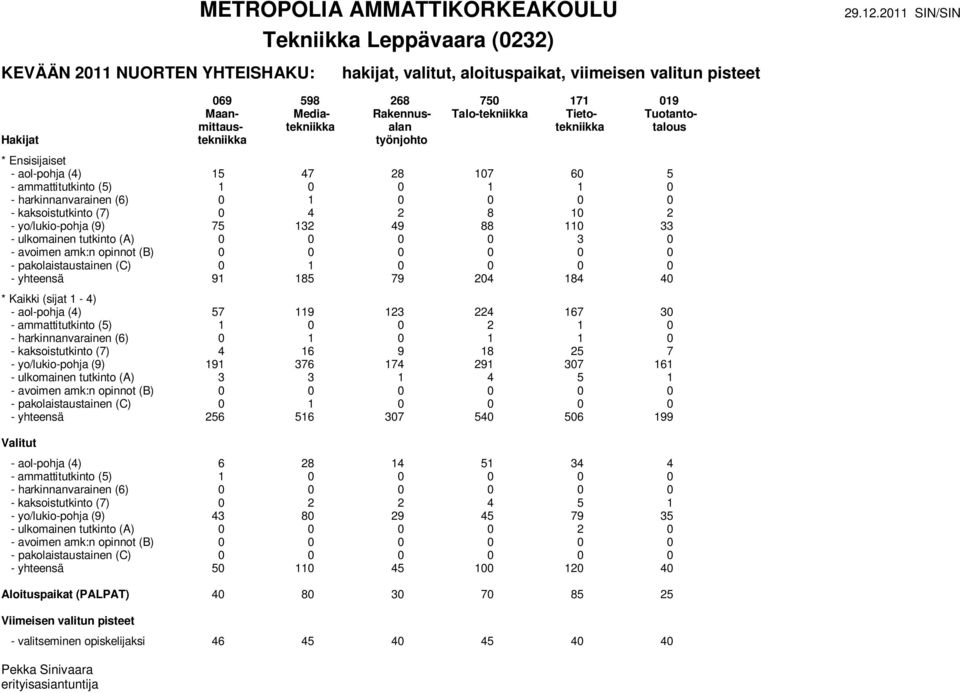 kaksoistutkinto (7) 0 4 2 8 10 2 - yo/lukio-pohja (9) 75 132 49 88 110 33 - ulkomainen tutkinto (A) 0 0 0 0 3 0 - avoimen amk:n opinnot (B) 0 0 0 0 0 0 - pakolaistaustainen (C) 0 1 0 0 0 0 - yhteensä