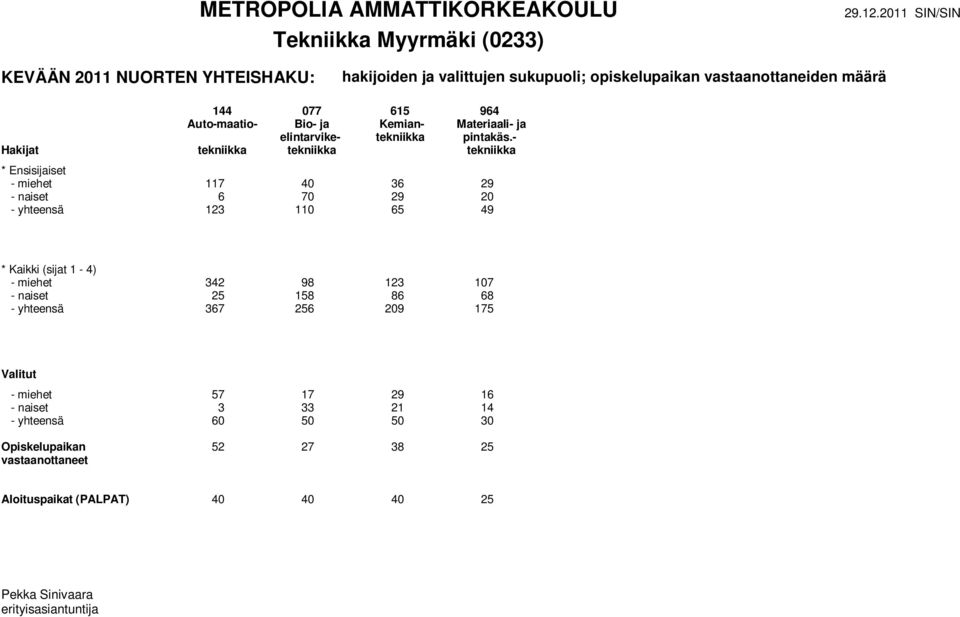 - Hakijat tekniikka tekniikka tekniikka - miehet 117 40 36 29 - naiset 6 70 29 20 - yhteensä 123 110 65 49 - miehet 342 98 123 107 - naiset 25