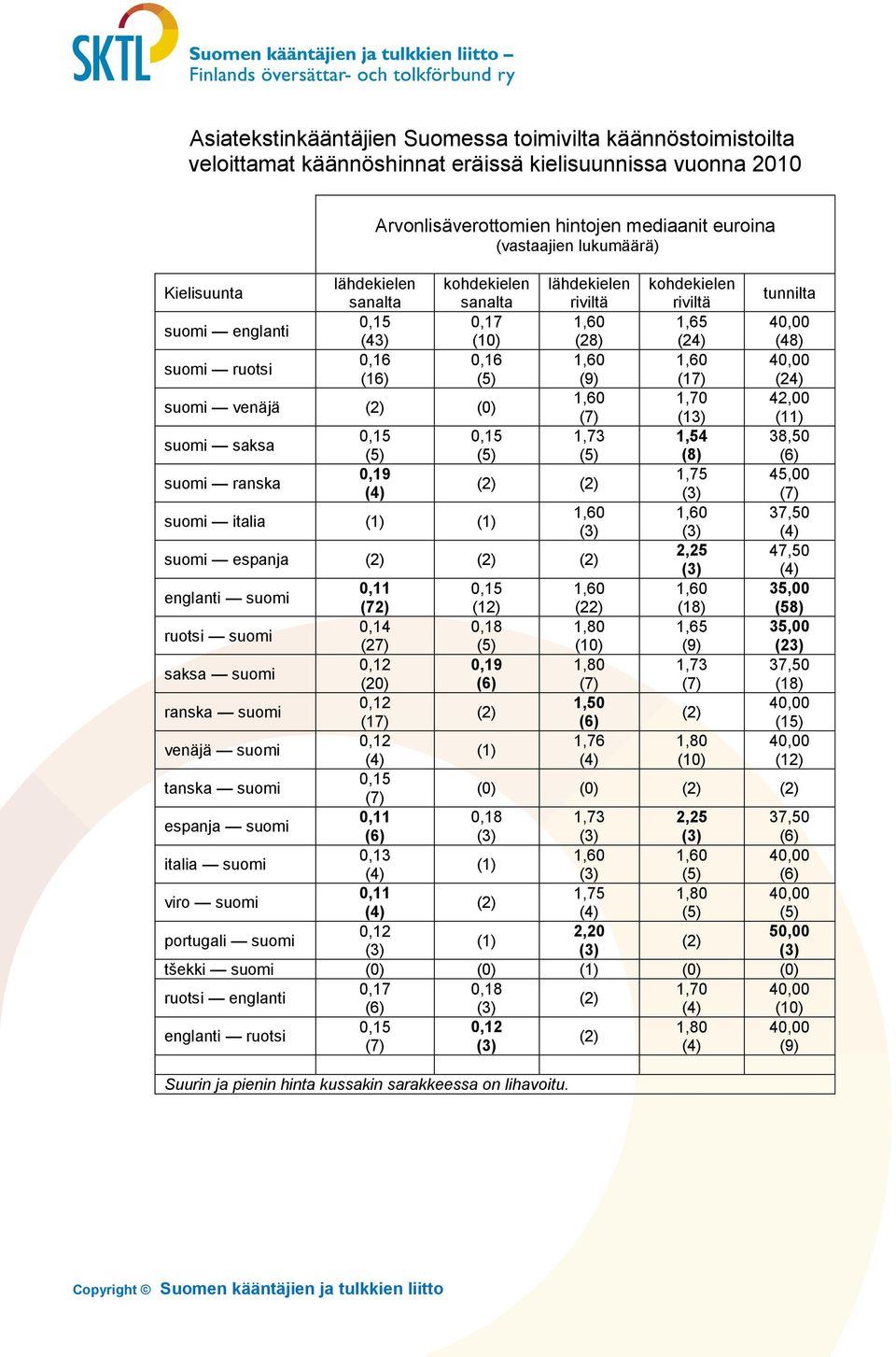 0,15 0,15 1,73 1,54 38,50 (8) suomi ranska 0,19 1,75 45,00 suomi italia 1,60 1,60 37,50 suomi espanja 2,25 47,50 englanti suomi 0,11 0,15 1,60 1,60 35,00 (72) (12) (22) (18) (58) ruotsi suomi 0,14