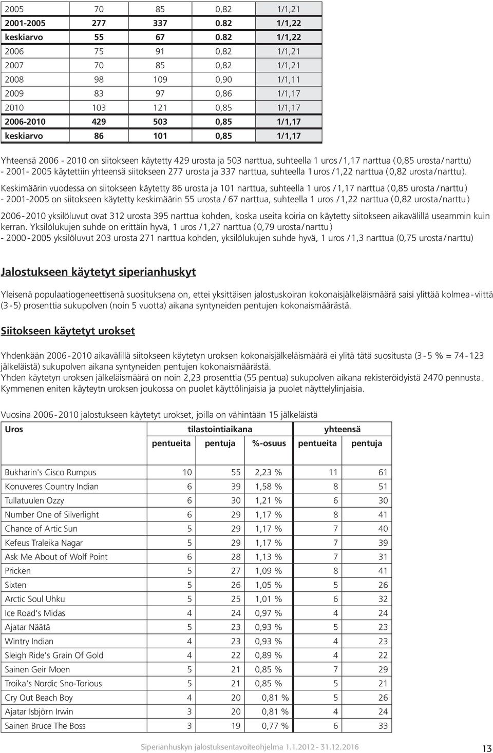 2006-2010 on siitokseen käytetty 429 urosta ja 503 narttua, suhteella 1 uros / 1,17 narttua ( 0,85 urosta / narttu) - 2001-2005 käytettiin yhteensä siitokseen 277 urosta ja 337 narttua, suhteella 1