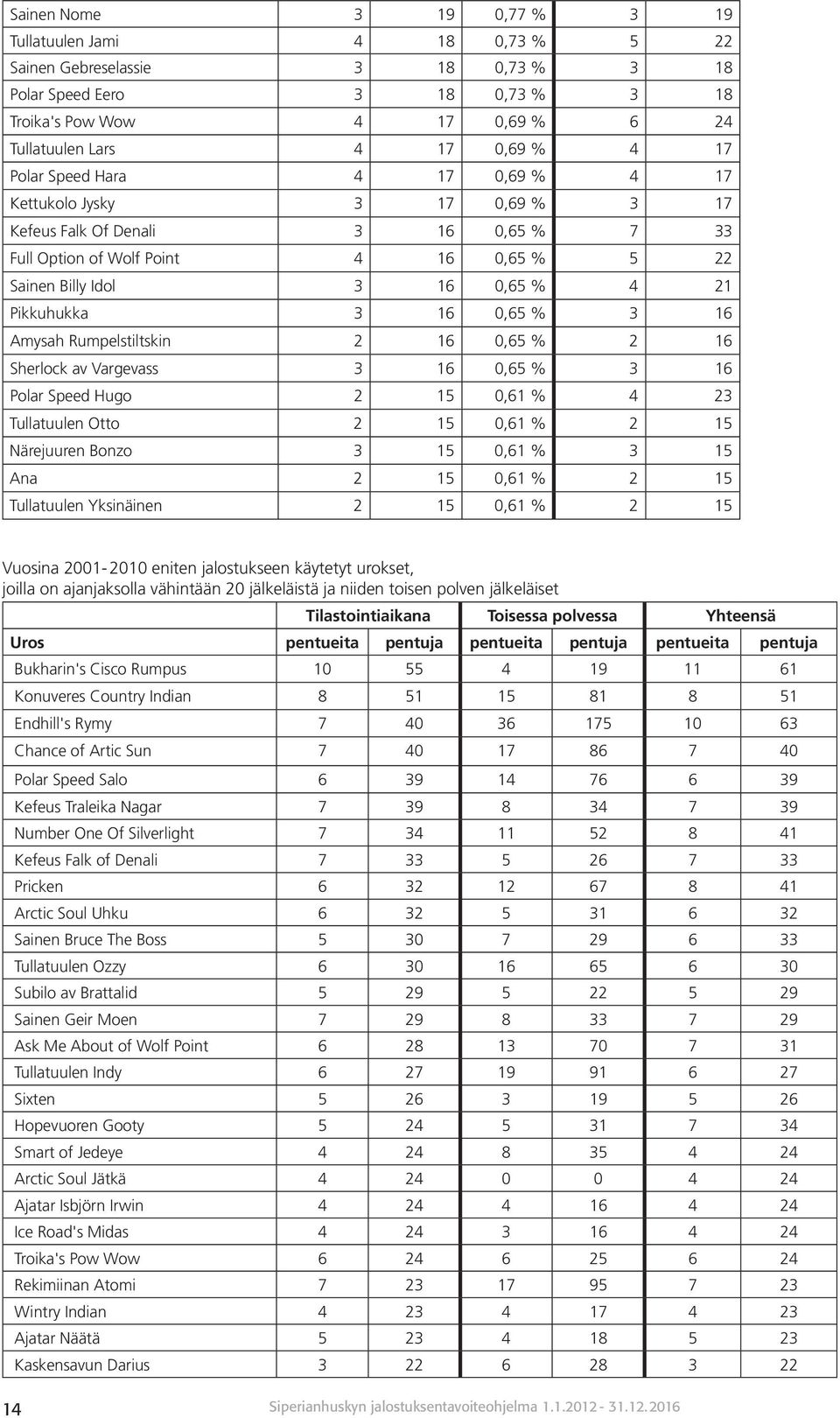 16 0,65 % 3 16 Amysah Rumpelstiltskin 2 16 0,65 % 2 16 Sherlock av Vargevass 3 16 0,65 % 3 16 Polar Speed Hugo 2 15 0,61 % 4 23 Tullatuulen Otto 2 15 0,61 % 2 15 Närejuuren Bonzo 3 15 0,61 % 3 15 Ana