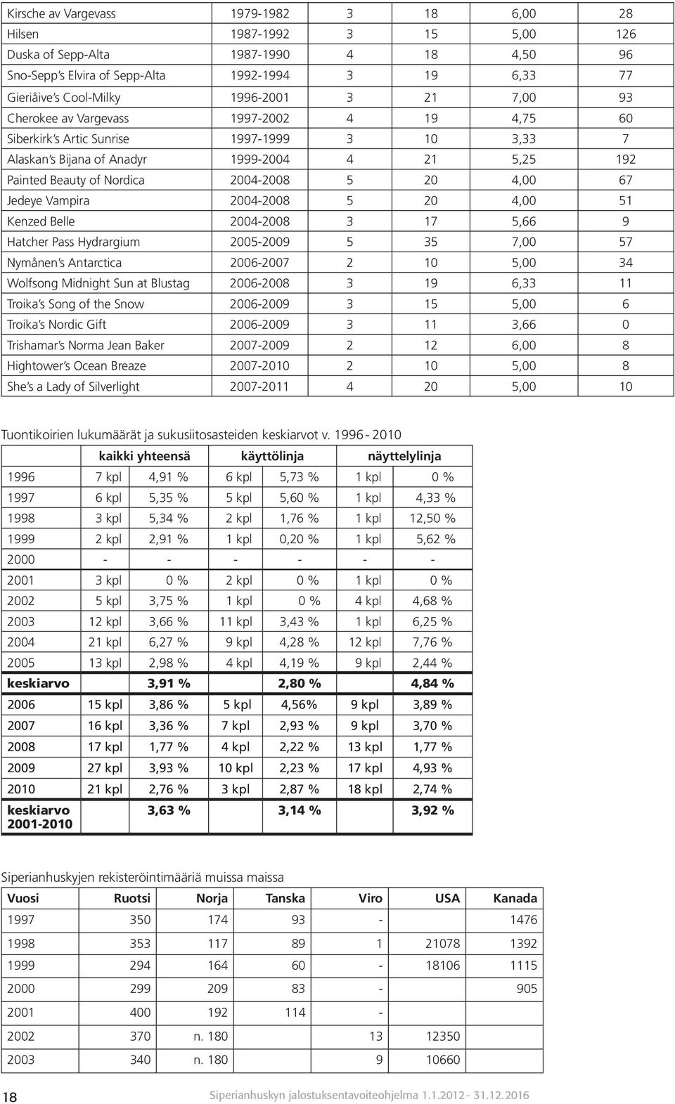 2004-2008 5 20 4,00 67 Jedeye Vampira 2004-2008 5 20 4,00 51 Kenzed Belle 2004-2008 3 17 5,66 9 Hatcher Pass Hydrargium 2005-2009 5 35 7,00 57 Nymånen s Antarctica 2006-2007 2 10 5,00 34 Wolfsong