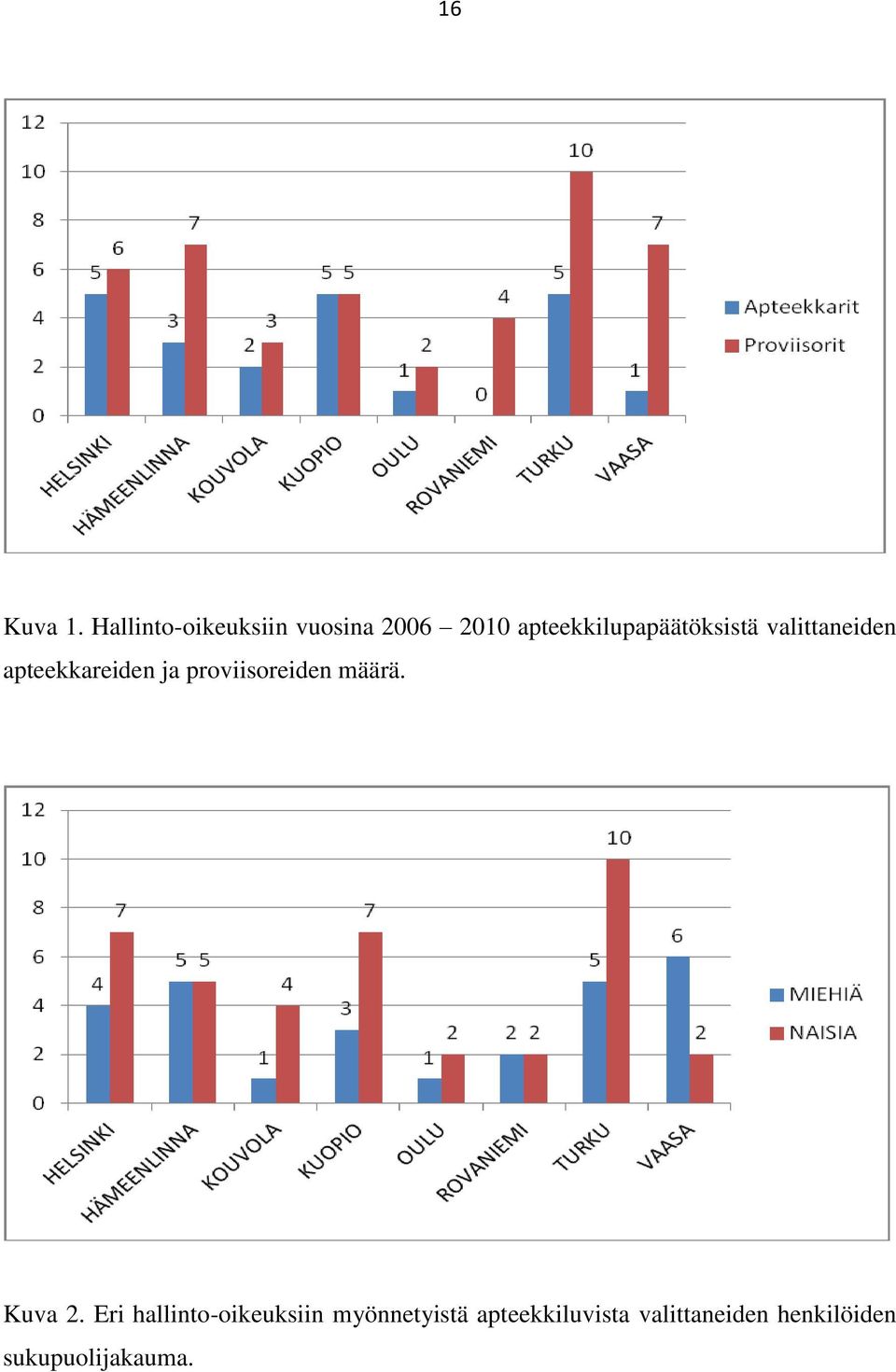 apteekkilupapäätöksistä valittaneiden apteekkareiden ja