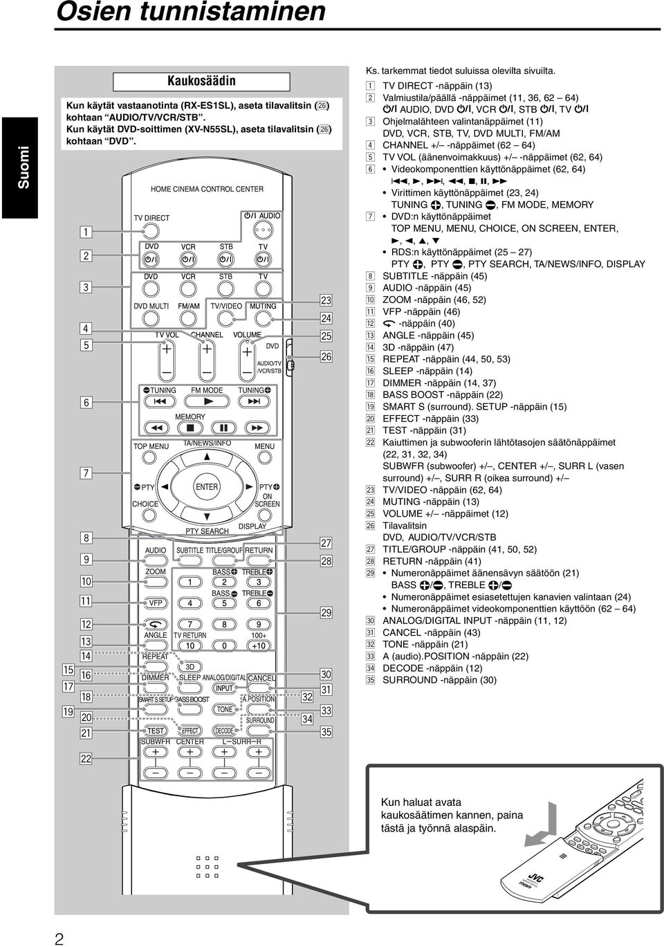 1 TV DIECT -näppäin (13) 2 Valmiustila/päällä -näppäimet (11, 36, 62 64) AUDIO, DVD, VC, STB, TV 3 Ohjelmalähteen valintanäppäimet (11) DVD, VC, STB, TV, DVD MULTI, FM/AM 4 CHANNEL +/ -näppäimet (62