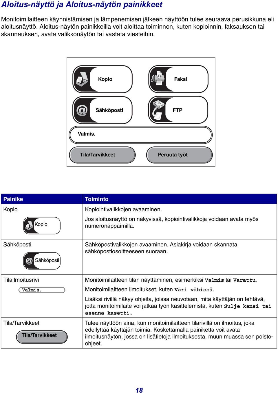 Tila/Tarvikkeet Peruuta työt Painike Kopio Kopio Toiminto Kopiointivalikkojen avaaminen. Jos aloitusnäyttö on näkyvissä, kopiointivalikkoja voidaan avata myös numeronäppäimillä.