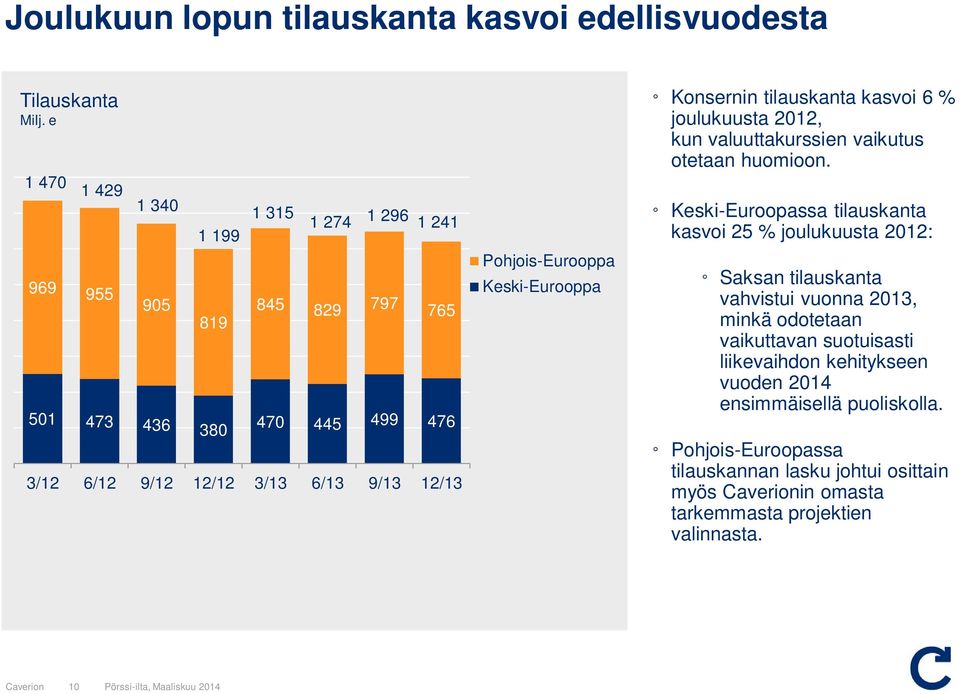 Pohjois-Eurooppa Keski-Eurooppa Konsernin tilauskanta kasvoi 6 % joulukuusta 2012, kun valuuttakurssien vaikutus otetaan huomioon.