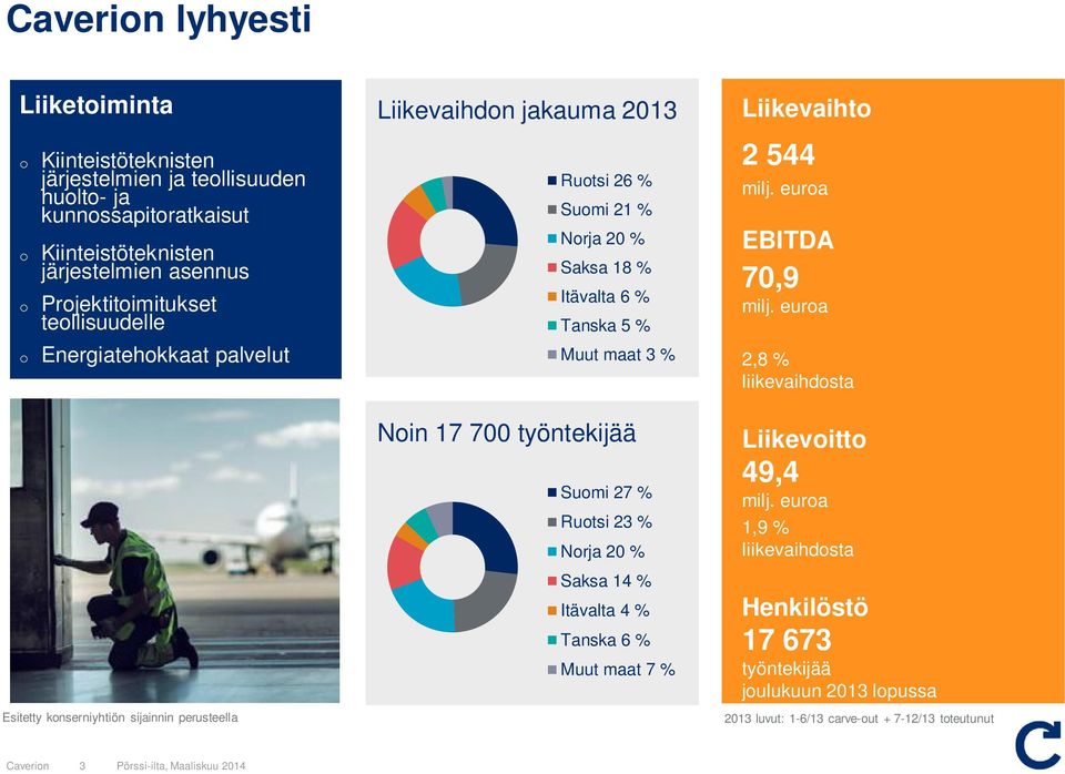 maat 3 % Noin EBIT 17 700 työntekijää 61 EUR million 2.