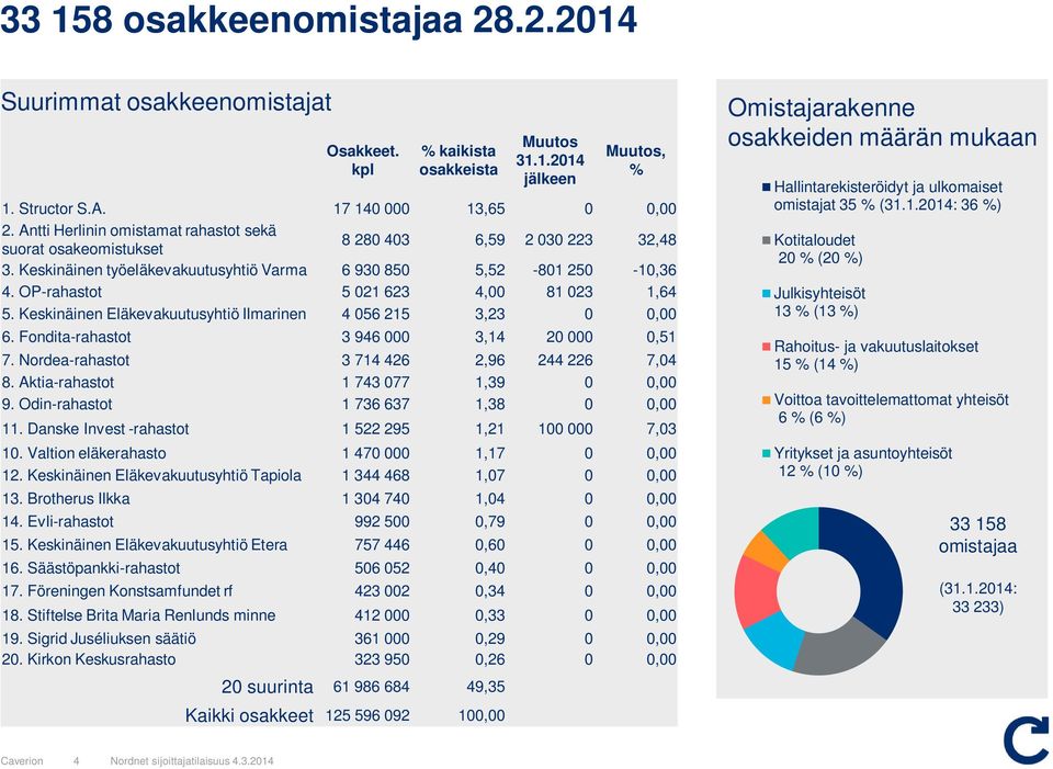 OP-rahastot 5 021 623 4,00 81 023 1,64 5. Keskinäinen Eläkevakuutusyhtiö Ilmarinen 4 056 215 3,23 0 0,00 6. Fondita-rahastot 3 946 000 3,14 20 000 0,51 7.