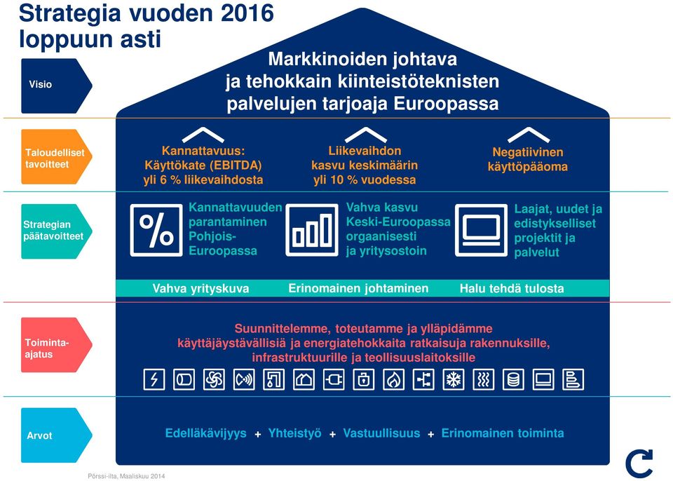 Keski-Euroopassa orgaanisesti ja yritysostoin Laajat, uudet ja edistykselliset projektit ja palvelut Vahva yrityskuva Erinomainen johtaminen Halu tehdä tulosta Toimintaajatus Suunnittelemme,