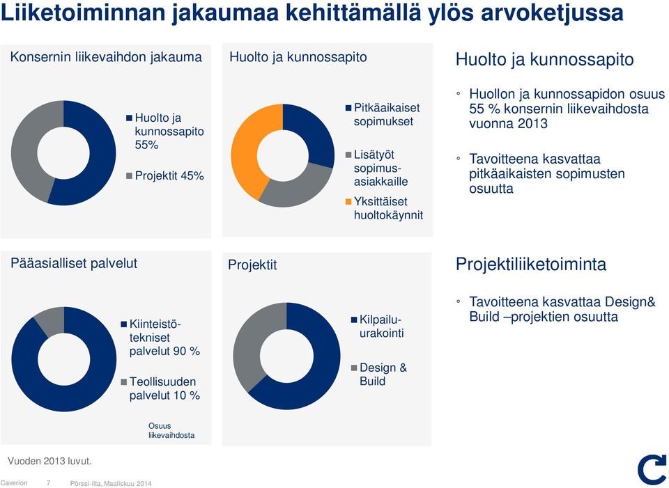 Tavoitteena kasvattaa pitkäaikaisten sopimusten osuutta Pääasialliset palvelut Kilpailuurakointi Kiinteistötekniset palvelut 90 % Teollisuuden palvelut 10 %