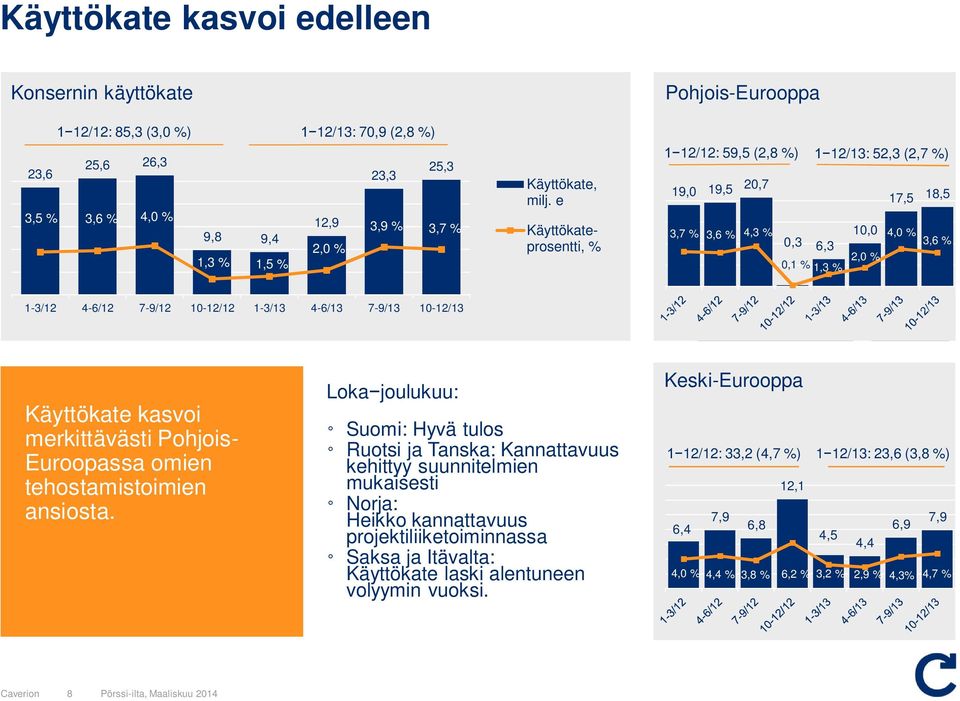 1-3/13 4-6/13 7-9/13 10-12/13 Käyttökate kasvoi merkittävästi Pohjois- Euroopassa omien tehostamistoimien ansiosta.