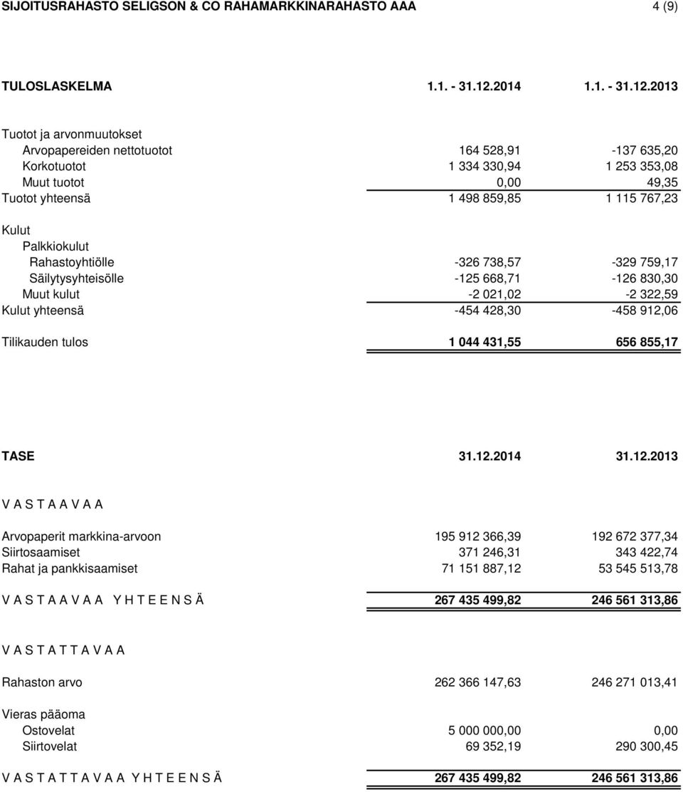2013 Tuotot ja arvonmuutokset Arvopapereiden nettotuotot 164 528,91-137 635,20 Korkotuotot 1 334 330,94 1 253 353,08 Muut tuotot 0,00 49,35 Tuotot yhteensä 1 498 859,85 1 115 767,23 Kulut