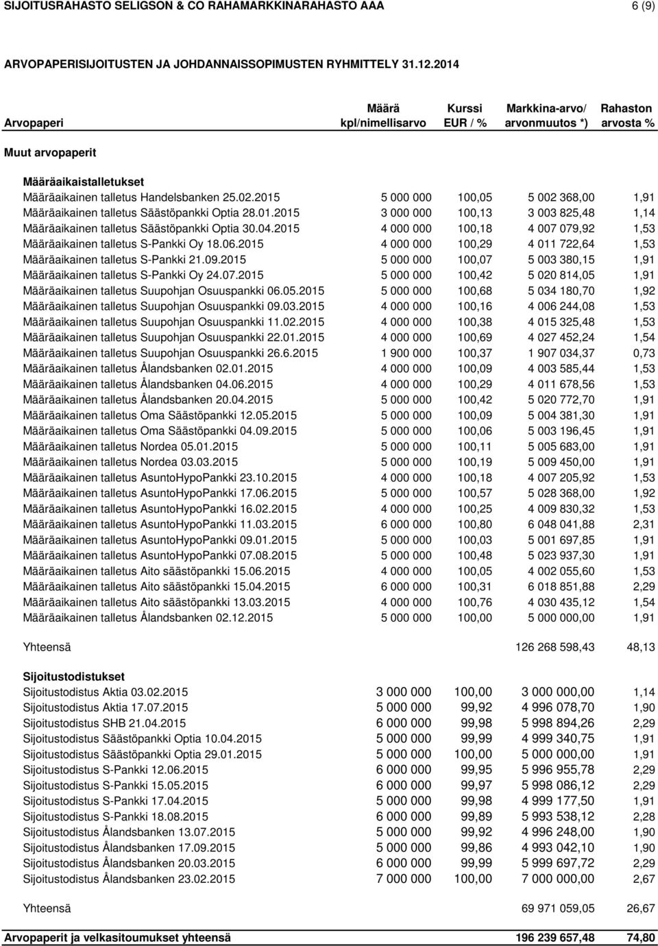 2015 5 000 000 100,05 5 002 368,00 1,91 Määräaikainen talletus Säästöpankki Optia 28.01.2015 3 000 000 100,13 3 003 825,48 1,14 Määräaikainen talletus Säästöpankki Optia 30.04.