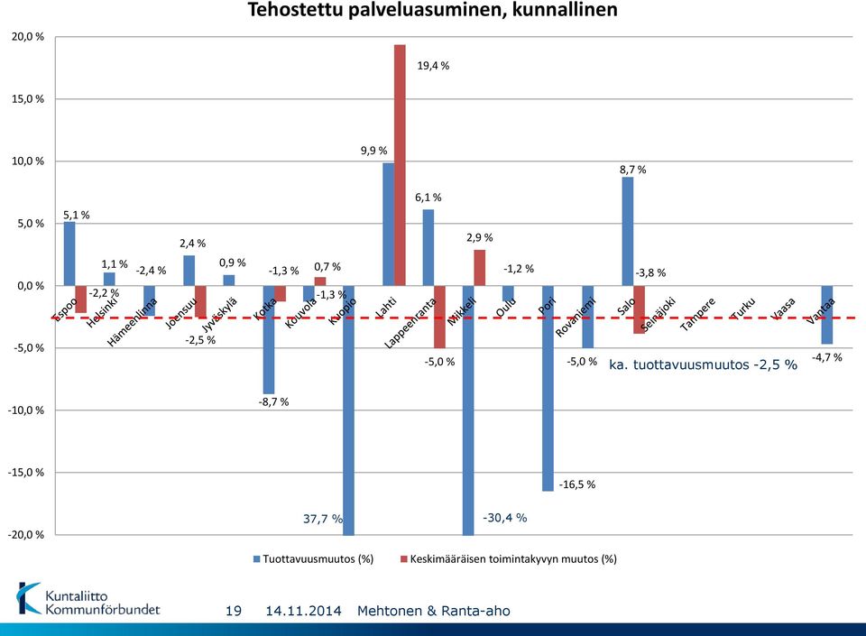 % -5,0 % -2,5 % -5,0 % -5,0 % ka.