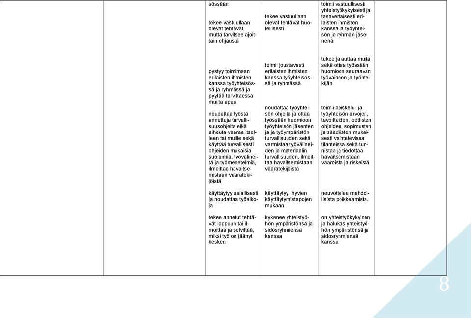 turvallisuusohjeita eikä aiheuta vaaraa itselleen tai muille sekä käyttää turvallisesti ohjeiden mukaisia suojaimia, työvälineitä ja työmenetelmiä, ilmoittaa havaitsemistaan vaaratekijöistä