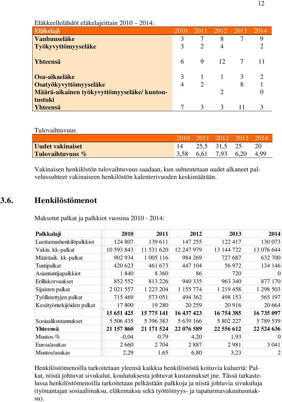 3,58 6,61 7,93 6,20 4,99 Vakinaisen henkilöstön tulovaihtuvuus saadaan, kun suhteutetaan uudet alkaneet palvelussuhteet vakinaiseen henkilöstön kalenterivuoden keskimäärään. 3.6. Henkilöstömenot Maksetut palkat ja palkkiot vuosina 2010-2014: Palkkalaji 2010 2011 2012 2013 2014 Luottamushenkilöpalkkiot 124 807 139 611 147 255 122 417 130 073 Vakin.