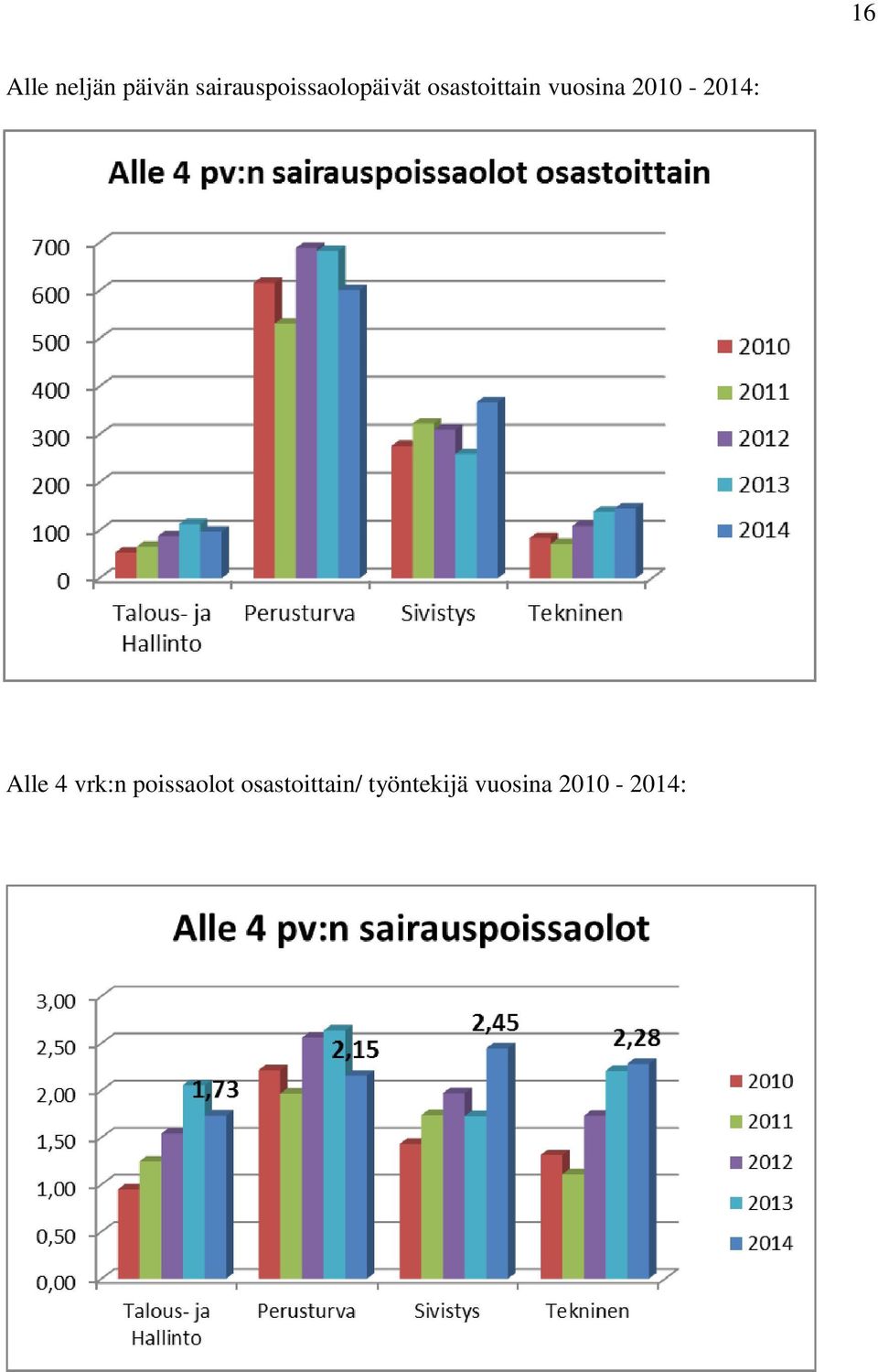 vuosina 2010-2014: Alle 4 vrk:n