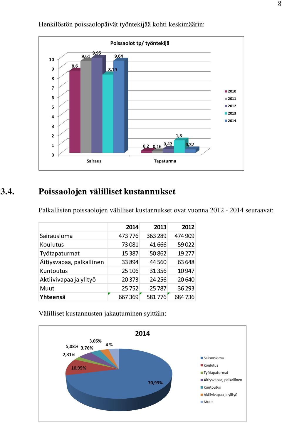 2012 Sairausloma 473 776 363 289 474 909 Koulutus 73 081 41 666 59 022 Työtapaturmat 15 387 50 862 19 277 Äitiysvapaa, palkallinen