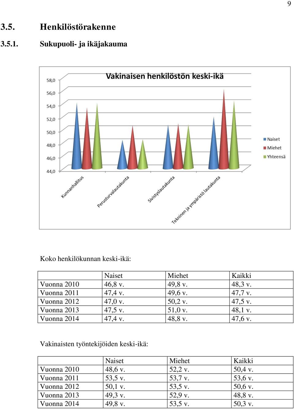 Vuonna 2014 47,4 v. 48,8 v. 47,6 v. Vakinaisten työntekijöiden keski-ikä: Naiset Miehet Kaikki Vuonna 2010 48,6 v. 52,2 v. 50,4 v.