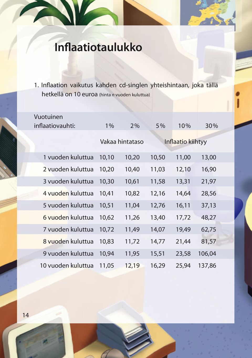 Inflaatio kiihtyy 1 vuoden kuluttua 10,10 10,20 10,50 11,00 13,00 2 vuoden kuluttua 10,20 10,40 11,03 12,10 16,90 3 vuoden kuluttua 10,30 10,61 11,58 13,31 21,97 4 vuoden