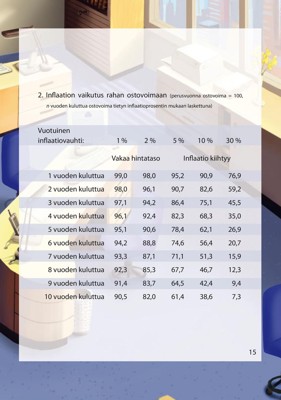 vuoden kuluttua 97,1 94,2 86,4 75,1 45,5 4 vuoden kuluttua 96,1 92,4 82,3 68,3 35,0 5 vuoden kuluttua 95,1 90,6 78,4 62,1 26,9 6 vuoden kuluttua 94,2 88,8 74,6 56,4