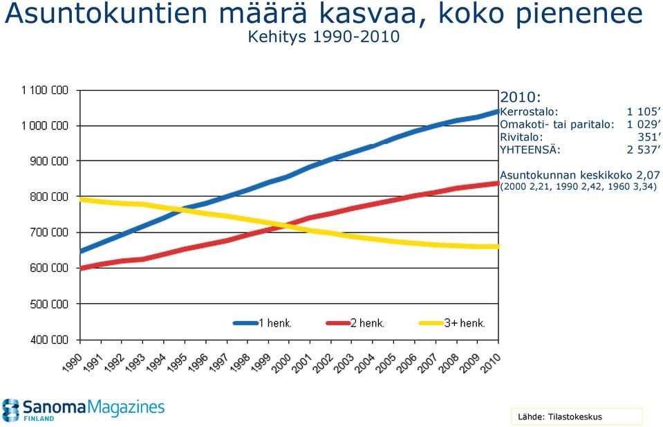 1 029 Rivitalo: 351 YHTEENSÄ: 2 537 Asuntokunnan