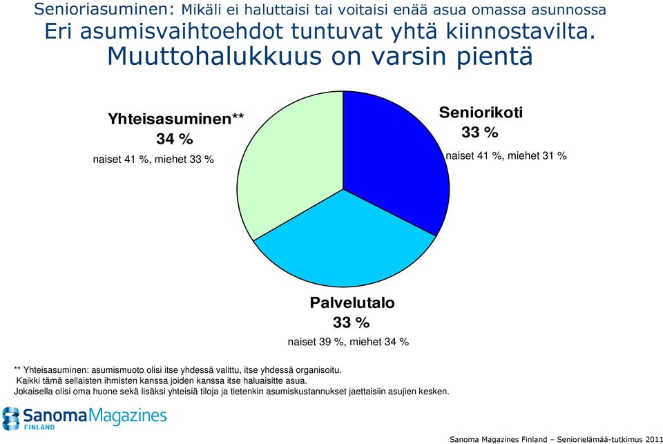 34 % ** Yhteisasuminen: asumismuoto olisi itse yhdessä valittu, itse yhdessä organisoitu.