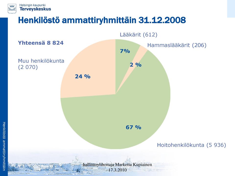 Lääkärit (612) Hammaslääkärit (206) 7% 2 % 24