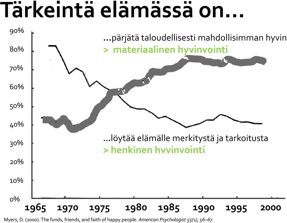 tarkoitusta > henkinen hyvinvointi 10% 0% 1965 1970 1975 1980 1985 1990 1995 2000
