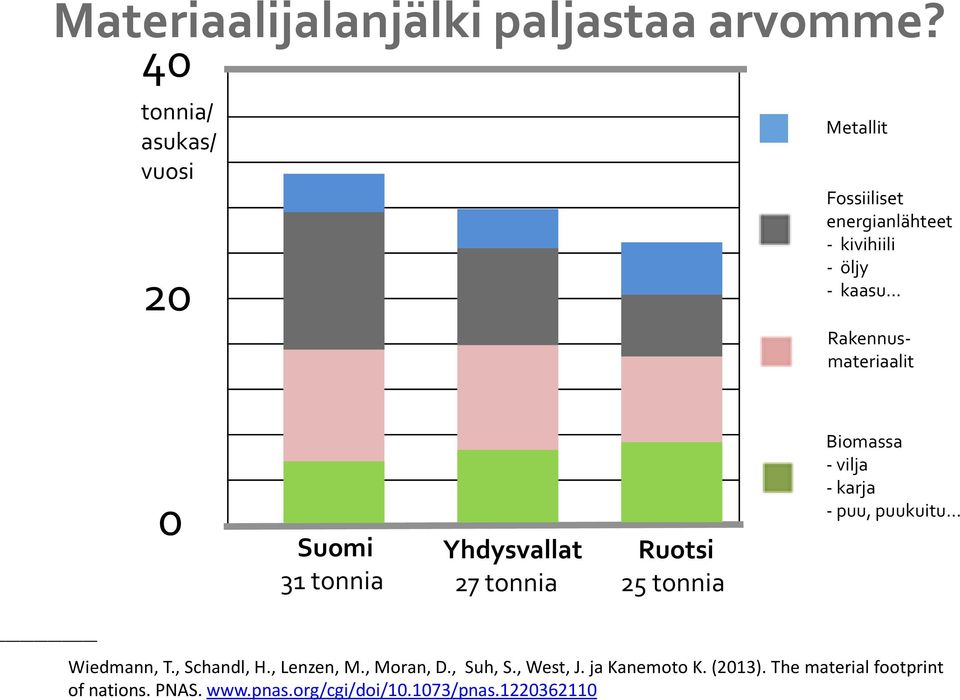 Rakennusmateriaalit 0 Suomi 31 tonnia Yhdysvallat 27 tonnia Ruotsi 25 tonnia Biomassa - vilja - karja -