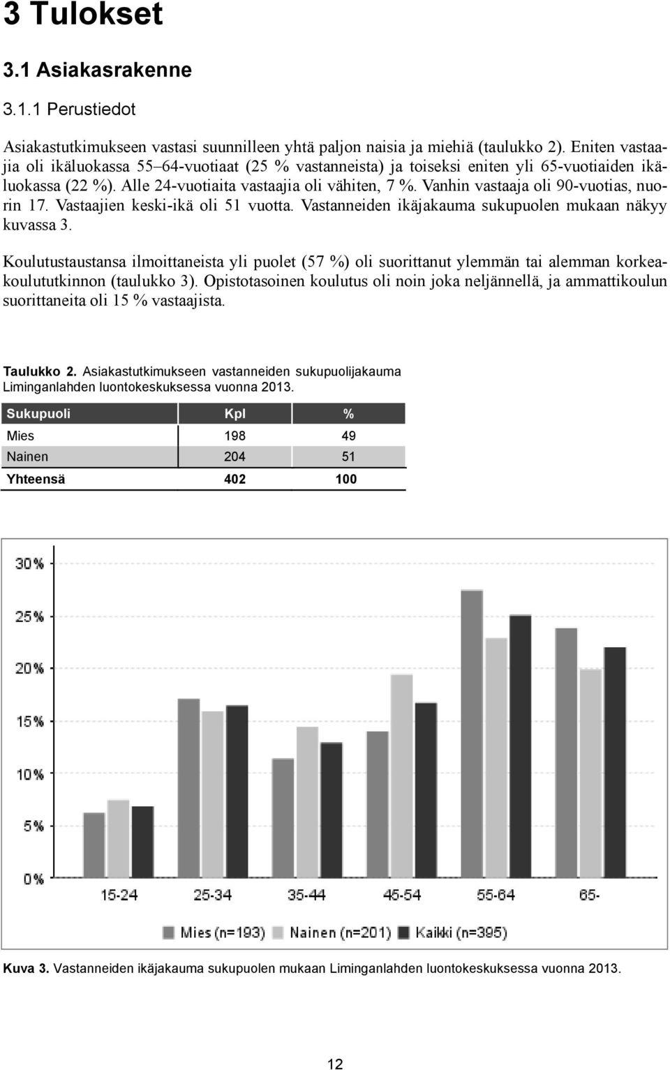 Vanhin vastaaja oli 90-vuotias, nuorin 17. Vastaajien keski-ikä oli 51 vuotta. Vastanneiden ikäjakauma sukupuolen mukaan näkyy kuvassa 3.