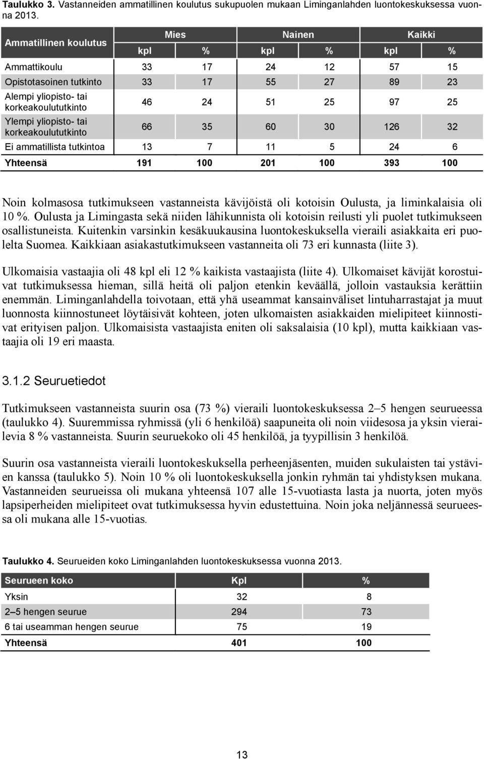 korkeakoulututkinto 46 24 51 25 97 25 66 35 60 30 126 32 Ei ammatillista tutkintoa 13 7 11 5 24 6 Yhteensä 191 100 201 100 393 100 Noin kolmasosa tutkimukseen vastanneista kävijöistä oli kotoisin