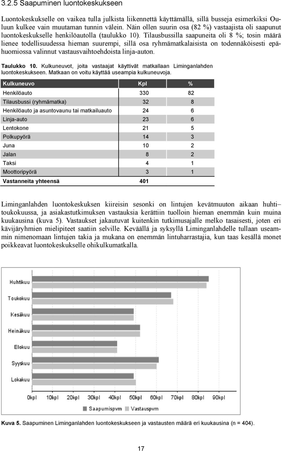 Tilausbussilla saapuneita oli 8 %; tosin määrä lienee todellisuudessa hieman suurempi, sillä osa ryhmämatkalaisista on todennäköisesti epähuomiossa valinnut vastausvaihtoehdoista linja-auton.