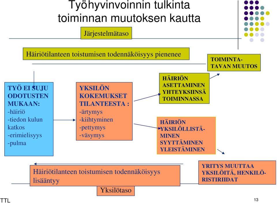 TILANTEESTA : -ärtymys -kiihtyminen -pettymys -väsymys HÄIRIÖN ASETTAMINEN YHTEYKSIINSÄ TOIMINNASSA HÄIRIÖN YKSILÖLLISTÄ- MINEN