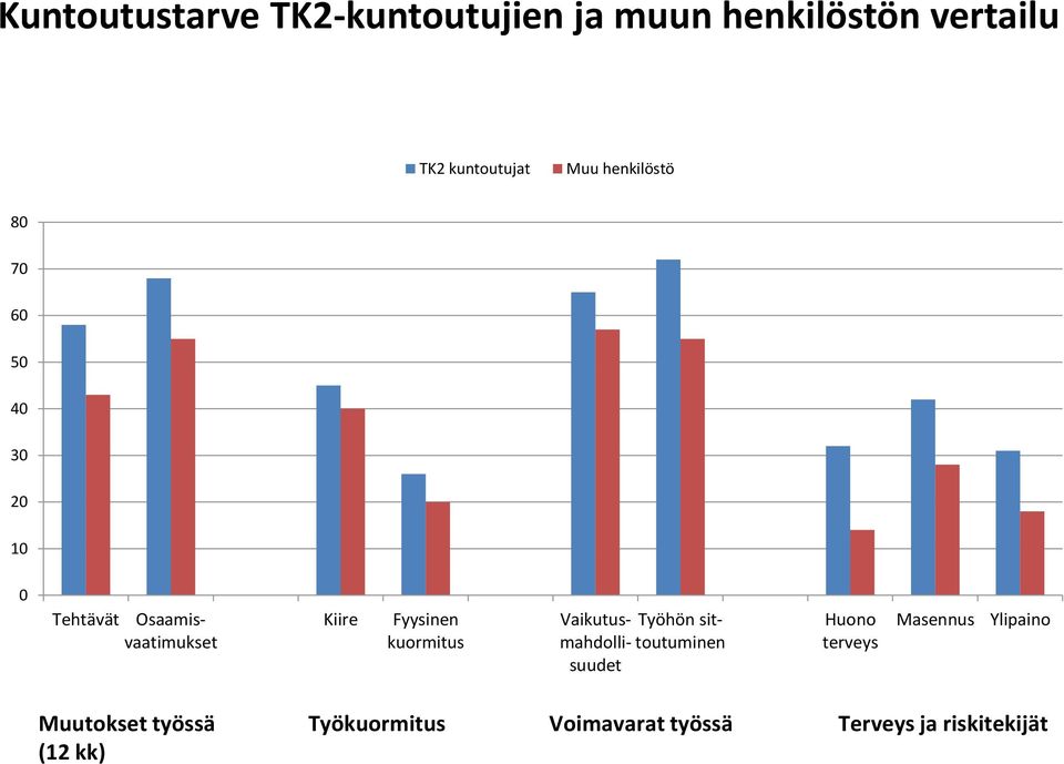 Osaamisvaatimukset Vaikutus- Työhön sittoutuminemahdollisuudet Huono terveys