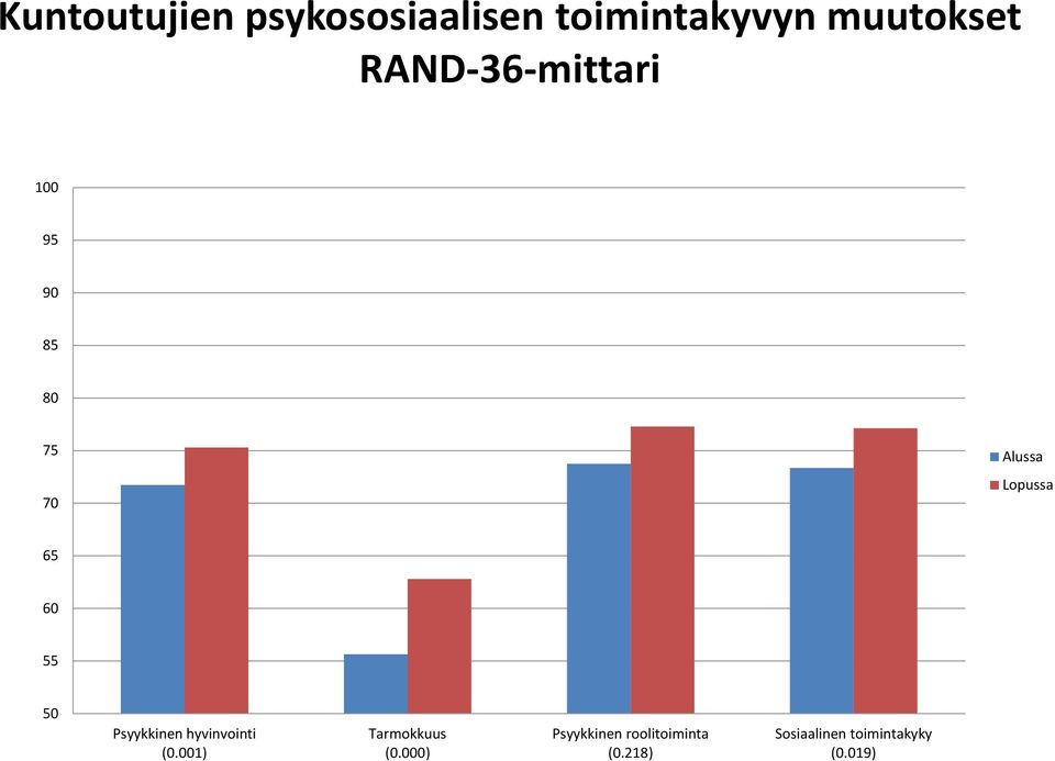 55 50 Psyykkinen hyvinvointi (0.001) Tarmokkuus (0.