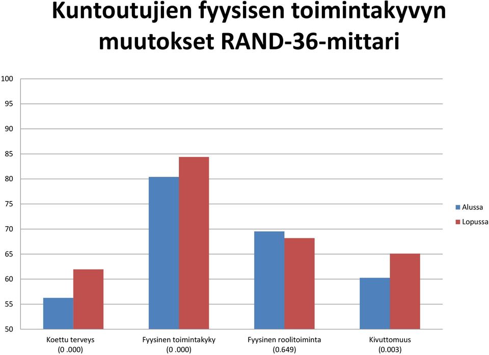 65 60 55 50 Koettu terveys (0.