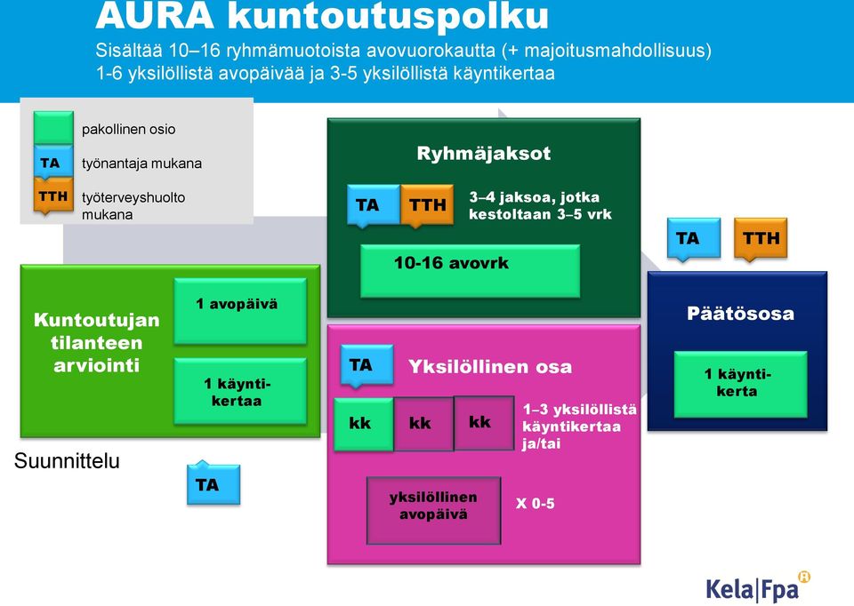 avovrk 3 4 jaksoa, jotka kestoltaan 3 5 vrk TA TTH Kuntoutujan tilanteen arviointi Suunnittelu 1 avopäivä 1 käyntikertaa