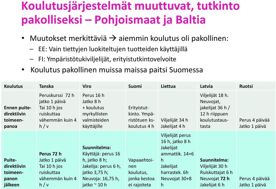 Neuvojat, jakelijat 36 h / 12 h riippuen koulutustaustasta Puitedirektiivin toimeenpanon jälkeen Peruskurssi 72 h jatko 1 päivä Tai 10 h jos ruiskuttaa vähemmän kuin 4 h / v Perus 16 h Jatko 8 h +