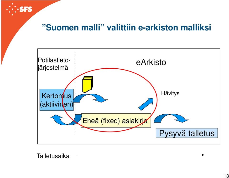 earkisto Kertomus (aktiivinen) Hävitys