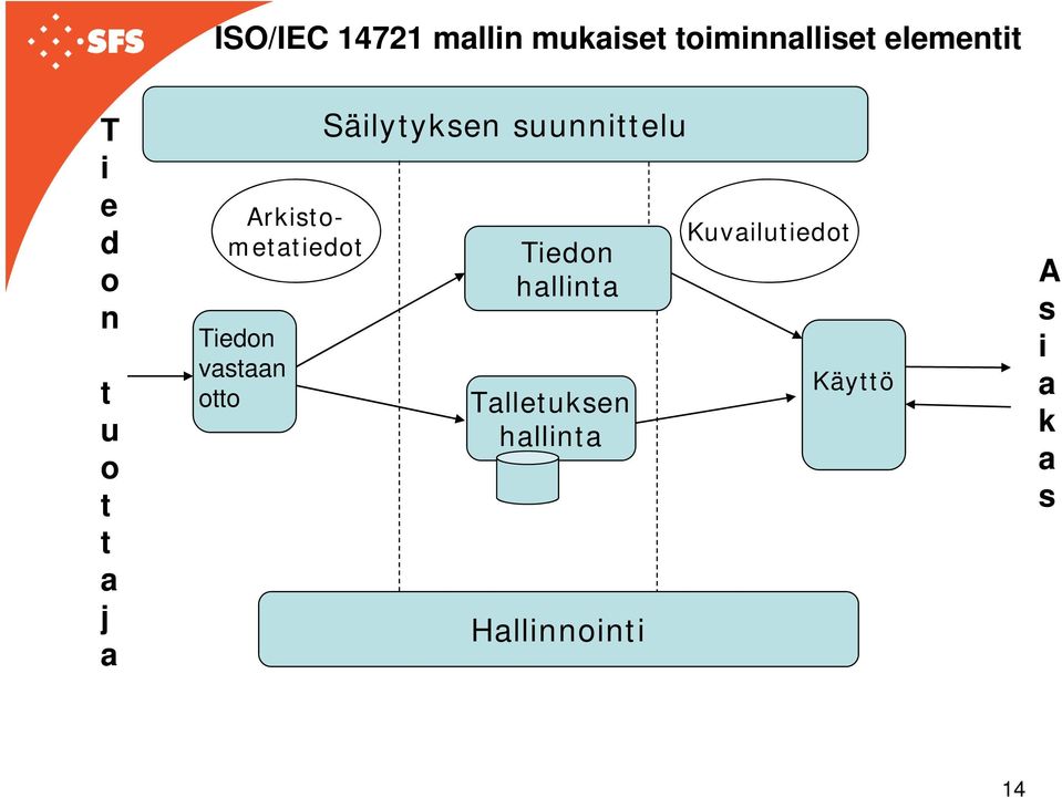 vastaan otto Säilytyksen suunnittelu Tiedon hallinta