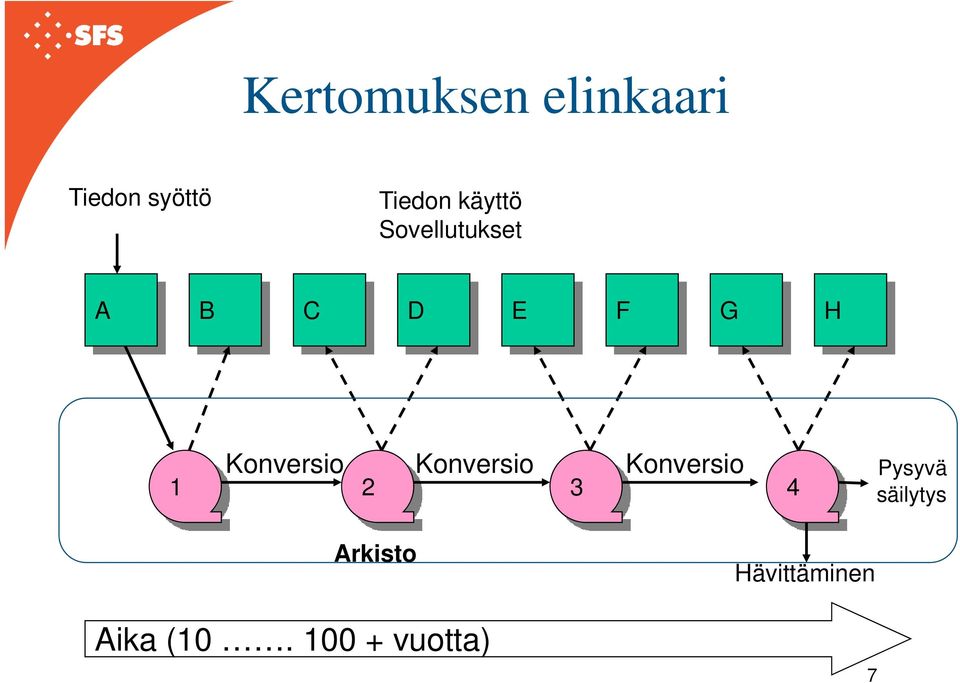 Konversio Konversio Konversio Pysyvä 1 2 3 4